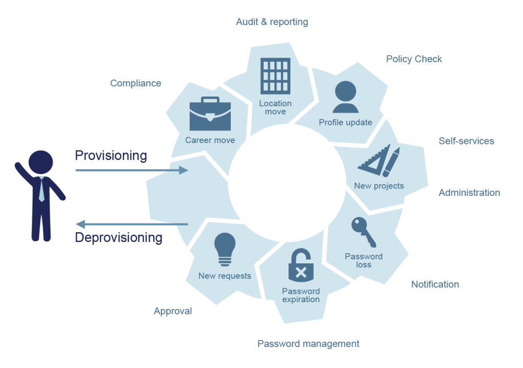 Identity Lifecycle